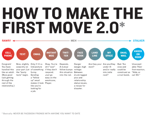 Infographic of the Day: “How To Make The First Move 2.0” by Davey Whitcraft and Alexia Tsotsis. Embiggen. [via.]